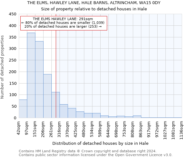 THE ELMS, HAWLEY LANE, HALE BARNS, ALTRINCHAM, WA15 0DY: Size of property relative to detached houses in Hale