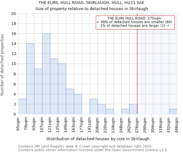 THE ELMS, HULL ROAD, SKIRLAUGH, HULL, HU11 5AE: Size of property relative to detached houses in Skirlaugh