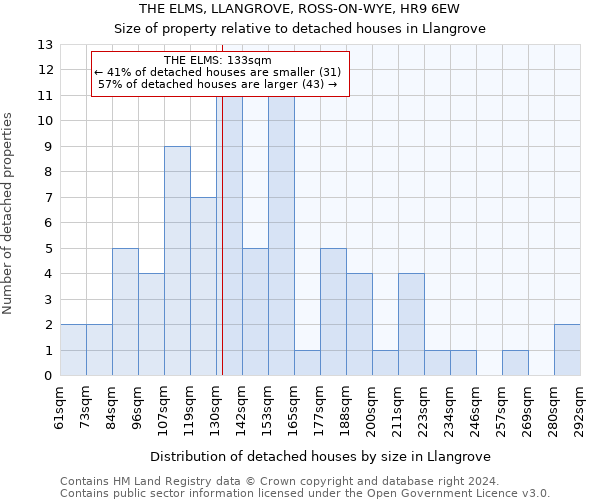 THE ELMS, LLANGROVE, ROSS-ON-WYE, HR9 6EW: Size of property relative to detached houses in Llangrove