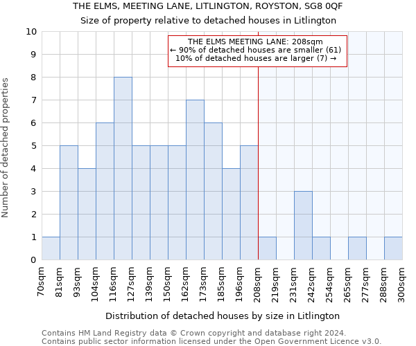 THE ELMS, MEETING LANE, LITLINGTON, ROYSTON, SG8 0QF: Size of property relative to detached houses in Litlington
