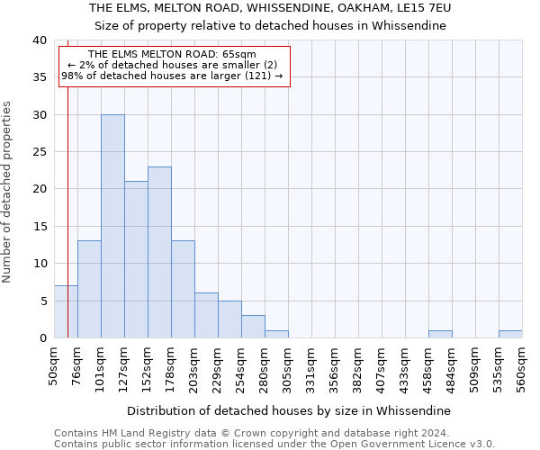 THE ELMS, MELTON ROAD, WHISSENDINE, OAKHAM, LE15 7EU: Size of property relative to detached houses in Whissendine