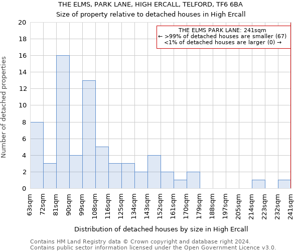 THE ELMS, PARK LANE, HIGH ERCALL, TELFORD, TF6 6BA: Size of property relative to detached houses in High Ercall