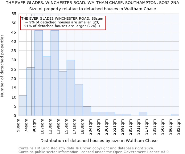 THE EVER GLADES, WINCHESTER ROAD, WALTHAM CHASE, SOUTHAMPTON, SO32 2NA: Size of property relative to detached houses in Waltham Chase