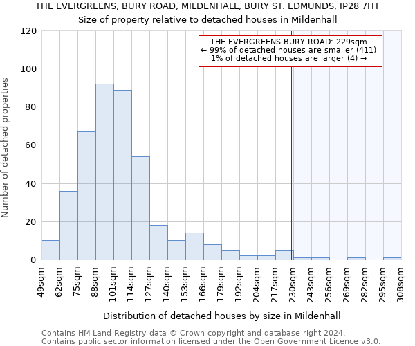 THE EVERGREENS, BURY ROAD, MILDENHALL, BURY ST. EDMUNDS, IP28 7HT: Size of property relative to detached houses in Mildenhall