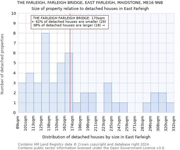 THE FARLEIGH, FARLEIGH BRIDGE, EAST FARLEIGH, MAIDSTONE, ME16 9NB: Size of property relative to detached houses in East Farleigh