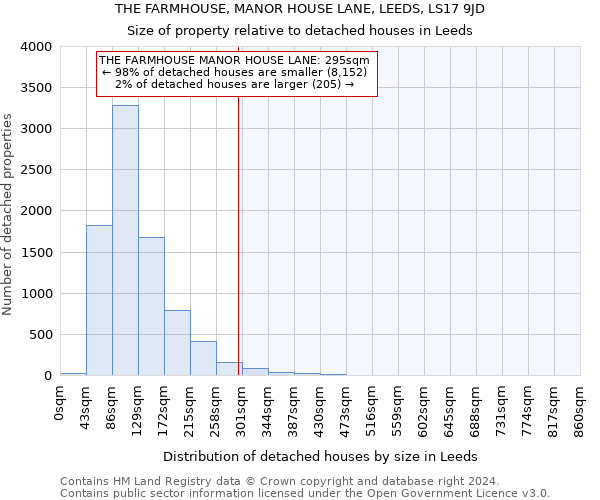 THE FARMHOUSE, MANOR HOUSE LANE, LEEDS, LS17 9JD: Size of property relative to detached houses in Leeds