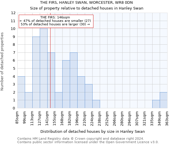 THE FIRS, HANLEY SWAN, WORCESTER, WR8 0DN: Size of property relative to detached houses in Hanley Swan