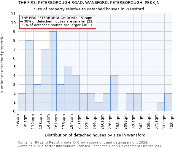 THE FIRS, PETERBOROUGH ROAD, WANSFORD, PETERBOROUGH, PE8 6JN: Size of property relative to detached houses in Wansford