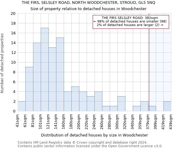 THE FIRS, SELSLEY ROAD, NORTH WOODCHESTER, STROUD, GL5 5NQ: Size of property relative to detached houses in Woodchester