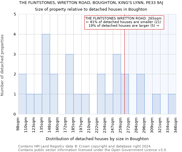THE FLINTSTONES, WRETTON ROAD, BOUGHTON, KING'S LYNN, PE33 9AJ: Size of property relative to detached houses in Boughton