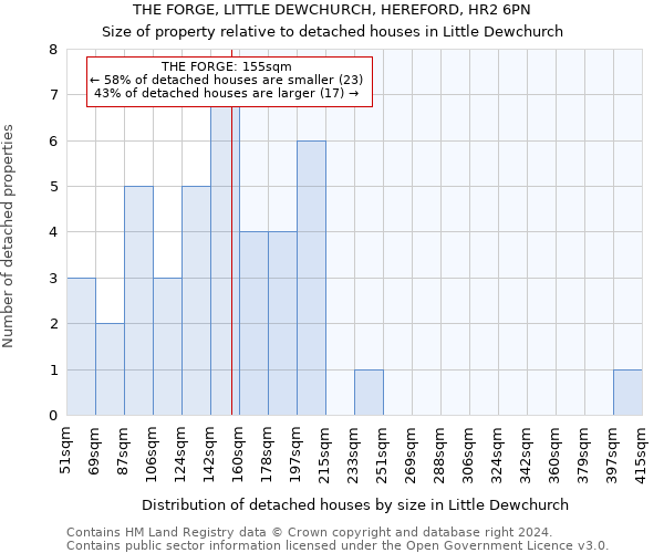 THE FORGE, LITTLE DEWCHURCH, HEREFORD, HR2 6PN: Size of property relative to detached houses in Little Dewchurch
