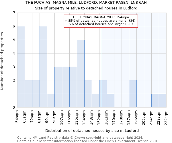THE FUCHIAS, MAGNA MILE, LUDFORD, MARKET RASEN, LN8 6AH: Size of property relative to detached houses in Ludford
