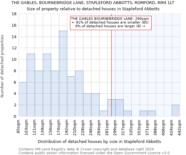 THE GABLES, BOURNEBRIDGE LANE, STAPLEFORD ABBOTTS, ROMFORD, RM4 1LT: Size of property relative to detached houses in Stapleford Abbotts