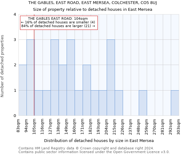 THE GABLES, EAST ROAD, EAST MERSEA, COLCHESTER, CO5 8UJ: Size of property relative to detached houses in East Mersea
