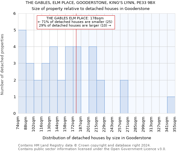THE GABLES, ELM PLACE, GOODERSTONE, KING'S LYNN, PE33 9BX: Size of property relative to detached houses in Gooderstone