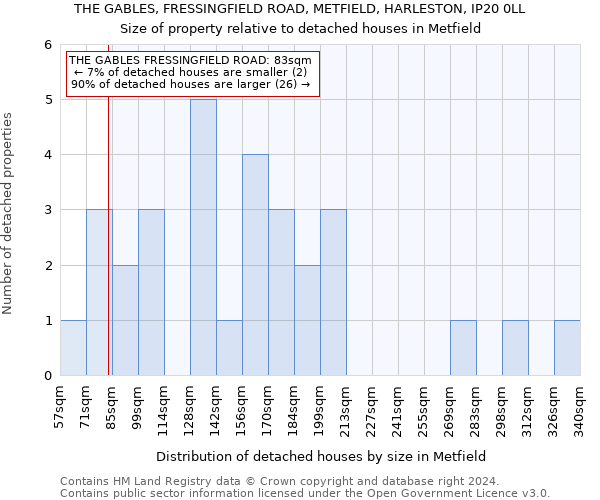 THE GABLES, FRESSINGFIELD ROAD, METFIELD, HARLESTON, IP20 0LL: Size of property relative to detached houses in Metfield