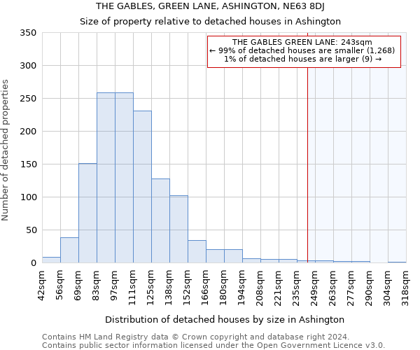THE GABLES, GREEN LANE, ASHINGTON, NE63 8DJ: Size of property relative to detached houses in Ashington