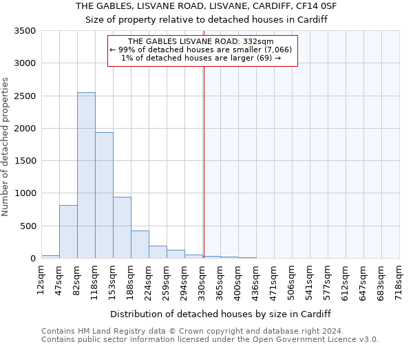 THE GABLES, LISVANE ROAD, LISVANE, CARDIFF, CF14 0SF: Size of property relative to detached houses in Cardiff