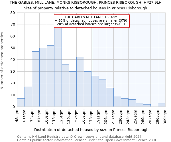 THE GABLES, MILL LANE, MONKS RISBOROUGH, PRINCES RISBOROUGH, HP27 9LH: Size of property relative to detached houses in Princes Risborough