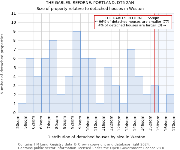 THE GABLES, REFORNE, PORTLAND, DT5 2AN: Size of property relative to detached houses in Weston