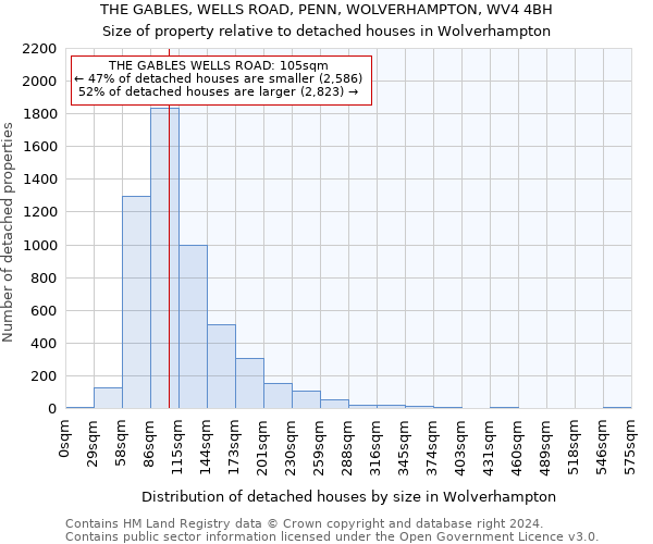 THE GABLES, WELLS ROAD, PENN, WOLVERHAMPTON, WV4 4BH: Size of property relative to detached houses in Wolverhampton