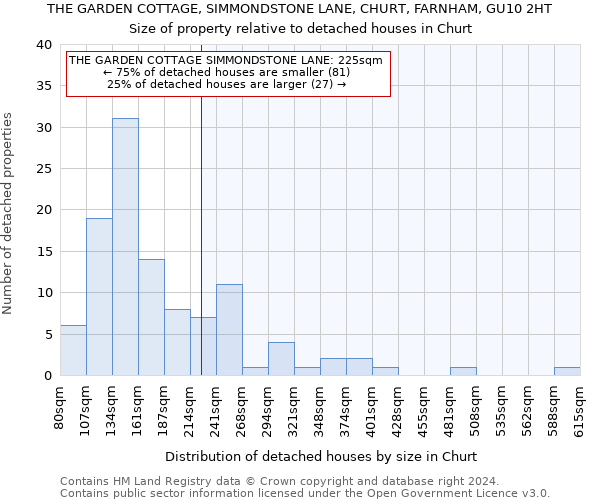 THE GARDEN COTTAGE, SIMMONDSTONE LANE, CHURT, FARNHAM, GU10 2HT: Size of property relative to detached houses in Churt