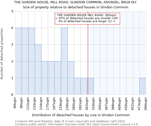 THE GARDEN HOUSE, MILL ROAD, SLINDON COMMON, ARUNDEL, BN18 0LY: Size of property relative to detached houses in Slindon Common