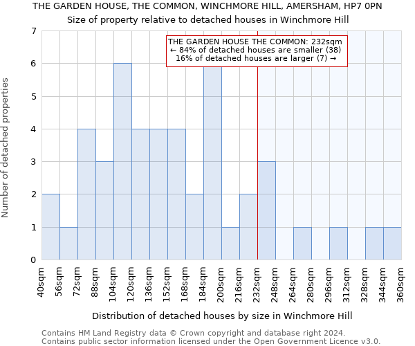 THE GARDEN HOUSE, THE COMMON, WINCHMORE HILL, AMERSHAM, HP7 0PN: Size of property relative to detached houses in Winchmore Hill
