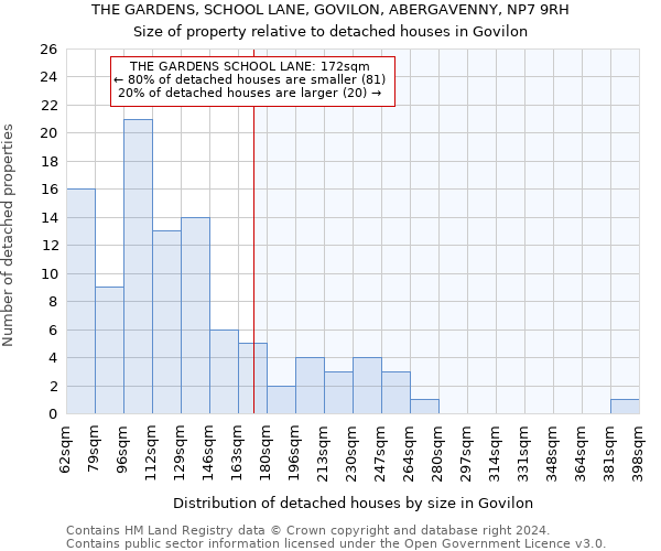 THE GARDENS, SCHOOL LANE, GOVILON, ABERGAVENNY, NP7 9RH: Size of property relative to detached houses in Govilon