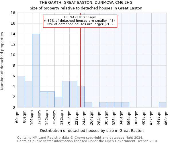 THE GARTH, GREAT EASTON, DUNMOW, CM6 2HG: Size of property relative to detached houses in Great Easton