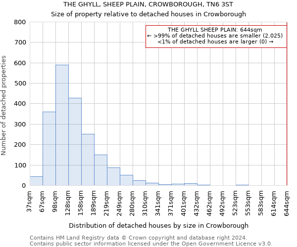 THE GHYLL, SHEEP PLAIN, CROWBOROUGH, TN6 3ST: Size of property relative to detached houses in Crowborough
