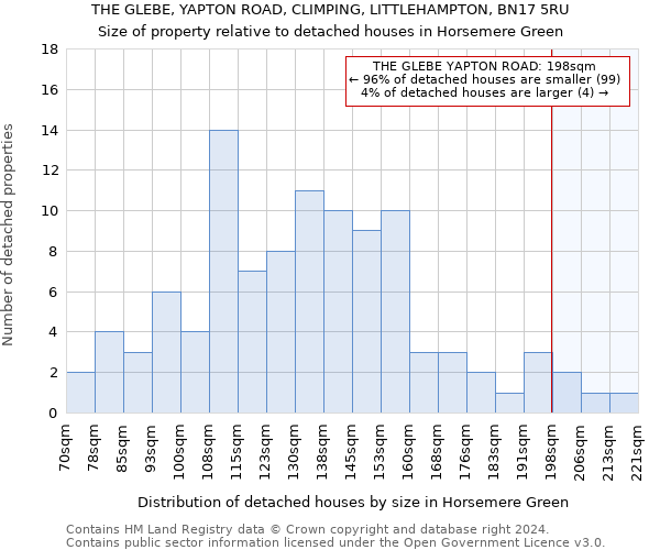 THE GLEBE, YAPTON ROAD, CLIMPING, LITTLEHAMPTON, BN17 5RU: Size of property relative to detached houses in Horsemere Green