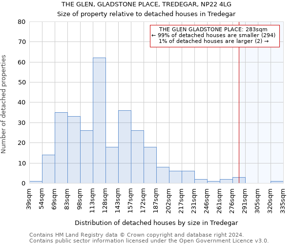 THE GLEN, GLADSTONE PLACE, TREDEGAR, NP22 4LG: Size of property relative to detached houses in Tredegar