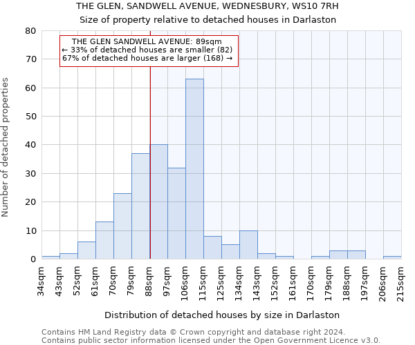 THE GLEN, SANDWELL AVENUE, WEDNESBURY, WS10 7RH: Size of property relative to detached houses in Darlaston