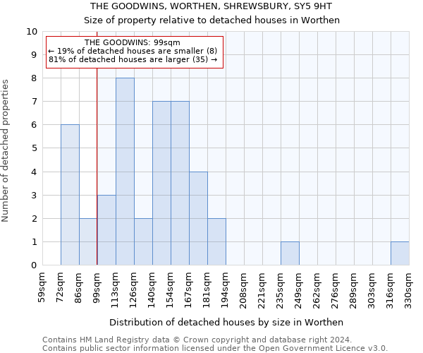 THE GOODWINS, WORTHEN, SHREWSBURY, SY5 9HT: Size of property relative to detached houses in Worthen