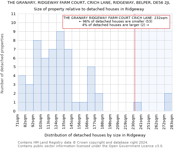 THE GRANARY, RIDGEWAY FARM COURT, CRICH LANE, RIDGEWAY, BELPER, DE56 2JL: Size of property relative to detached houses in Ridgeway