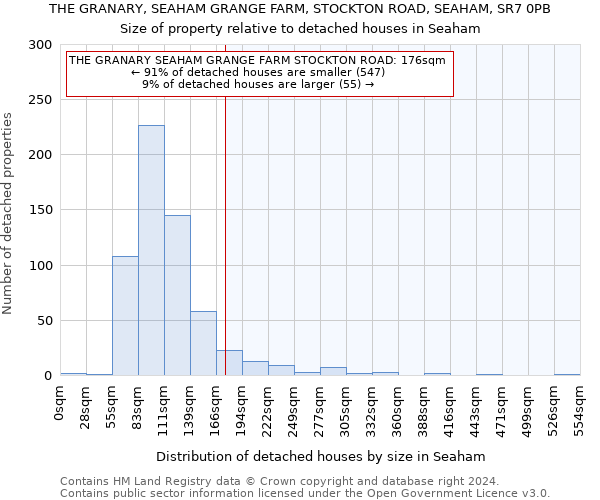 THE GRANARY, SEAHAM GRANGE FARM, STOCKTON ROAD, SEAHAM, SR7 0PB: Size of property relative to detached houses in Seaham