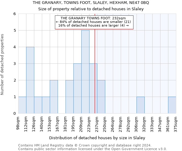 THE GRANARY, TOWNS FOOT, SLALEY, HEXHAM, NE47 0BQ: Size of property relative to detached houses in Slaley