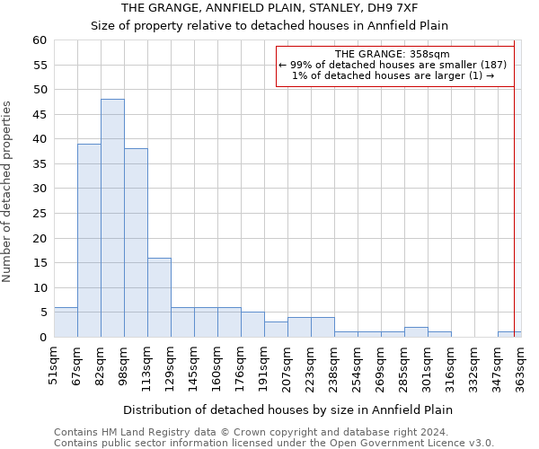 THE GRANGE, ANNFIELD PLAIN, STANLEY, DH9 7XF: Size of property relative to detached houses in Annfield Plain