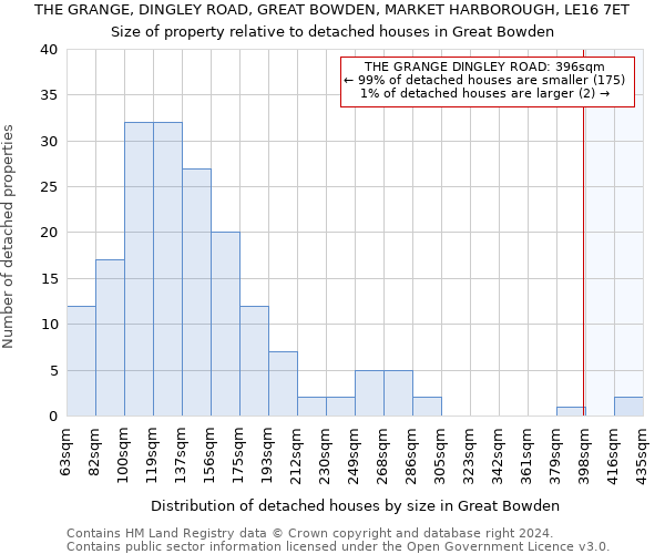 THE GRANGE, DINGLEY ROAD, GREAT BOWDEN, MARKET HARBOROUGH, LE16 7ET: Size of property relative to detached houses in Great Bowden