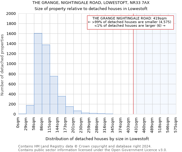 THE GRANGE, NIGHTINGALE ROAD, LOWESTOFT, NR33 7AX: Size of property relative to detached houses in Lowestoft