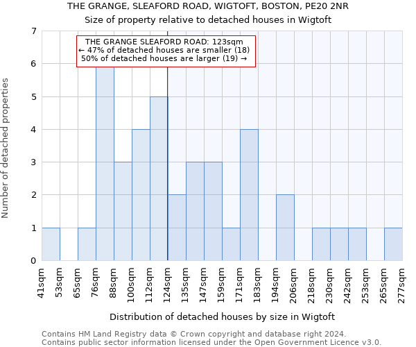 THE GRANGE, SLEAFORD ROAD, WIGTOFT, BOSTON, PE20 2NR: Size of property relative to detached houses in Wigtoft