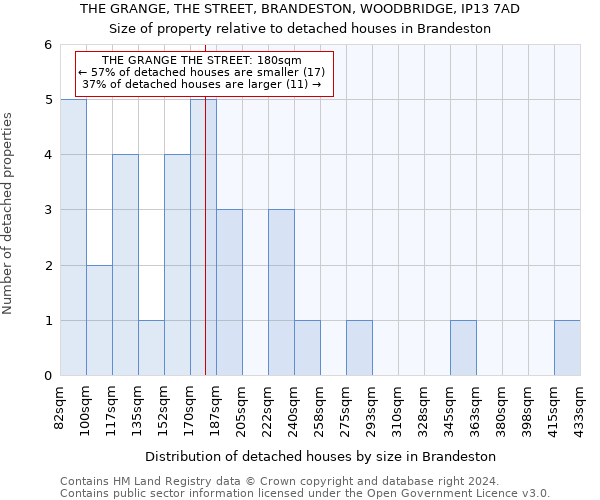 THE GRANGE, THE STREET, BRANDESTON, WOODBRIDGE, IP13 7AD: Size of property relative to detached houses in Brandeston