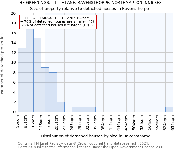 THE GREENINGS, LITTLE LANE, RAVENSTHORPE, NORTHAMPTON, NN6 8EX: Size of property relative to detached houses in Ravensthorpe