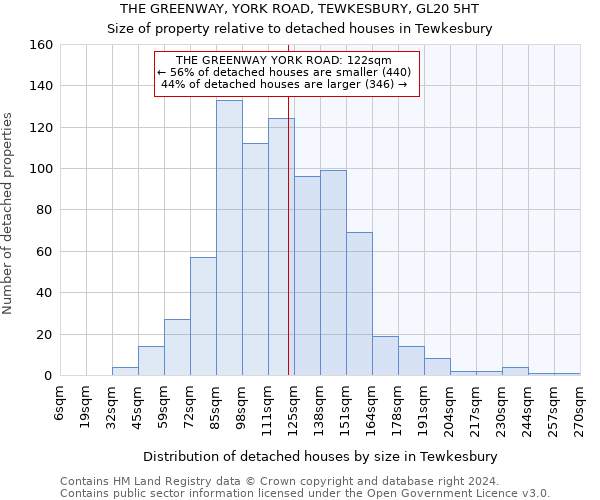 THE GREENWAY, YORK ROAD, TEWKESBURY, GL20 5HT: Size of property relative to detached houses in Tewkesbury