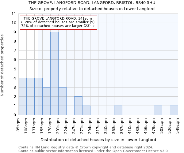 THE GROVE, LANGFORD ROAD, LANGFORD, BRISTOL, BS40 5HU: Size of property relative to detached houses in Lower Langford