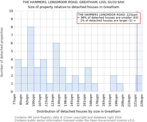 THE HAMMERS, LONGMOOR ROAD, GREATHAM, LISS, GU33 6AH: Size of property relative to detached houses in Greatham