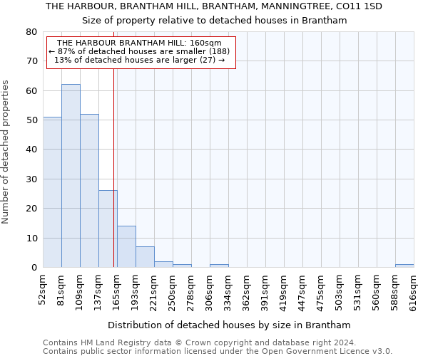 THE HARBOUR, BRANTHAM HILL, BRANTHAM, MANNINGTREE, CO11 1SD: Size of property relative to detached houses in Brantham