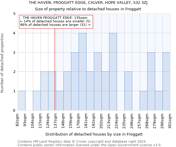 THE HAVEN, FROGGATT EDGE, CALVER, HOPE VALLEY, S32 3ZJ: Size of property relative to detached houses in Froggatt