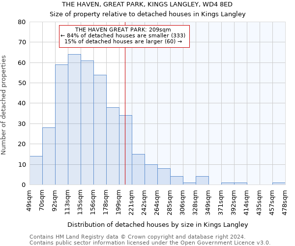 THE HAVEN, GREAT PARK, KINGS LANGLEY, WD4 8ED: Size of property relative to detached houses in Kings Langley